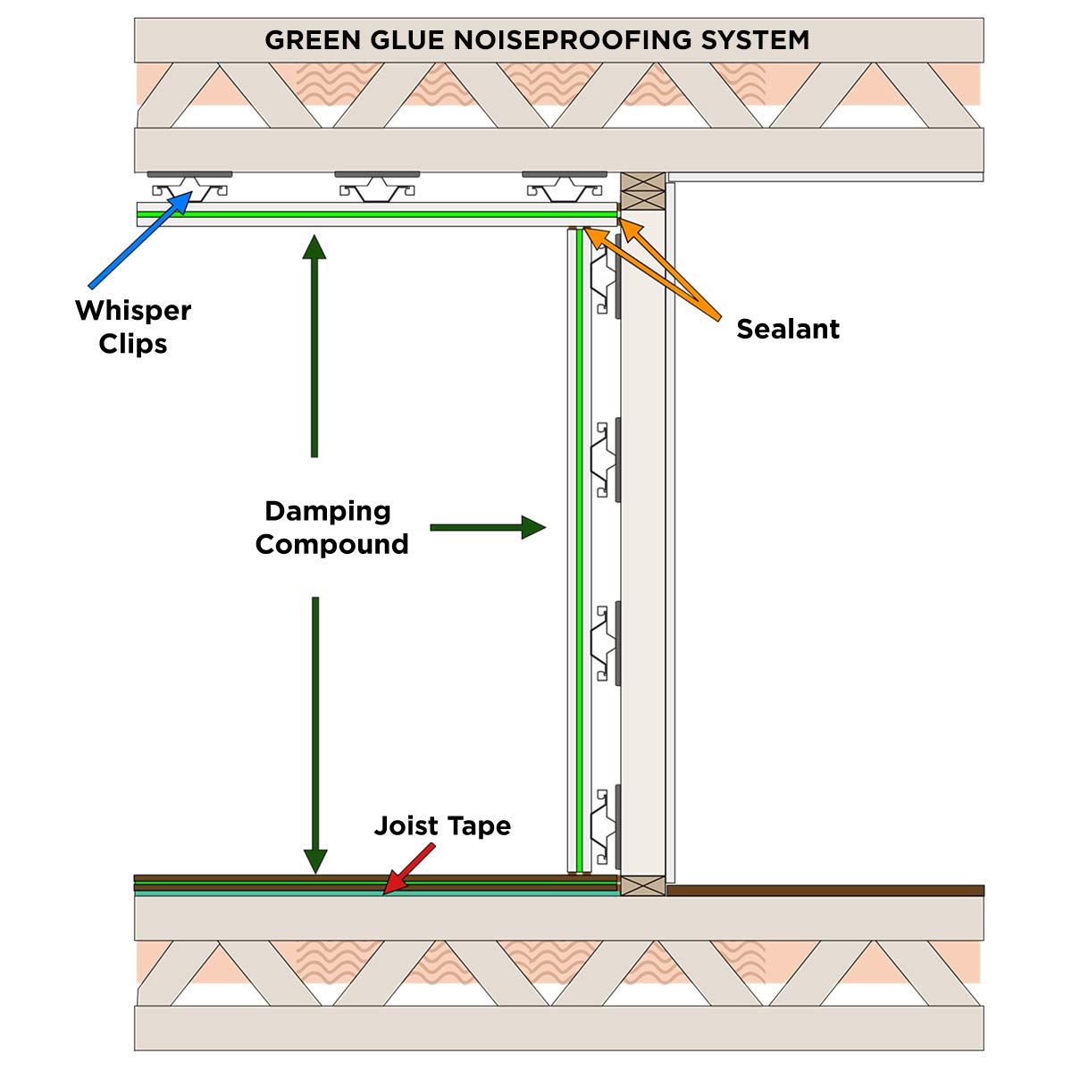 What Is Green Glue For Soundproofing